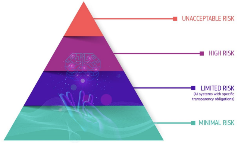 The Pyramid of Criticality for AI Systems