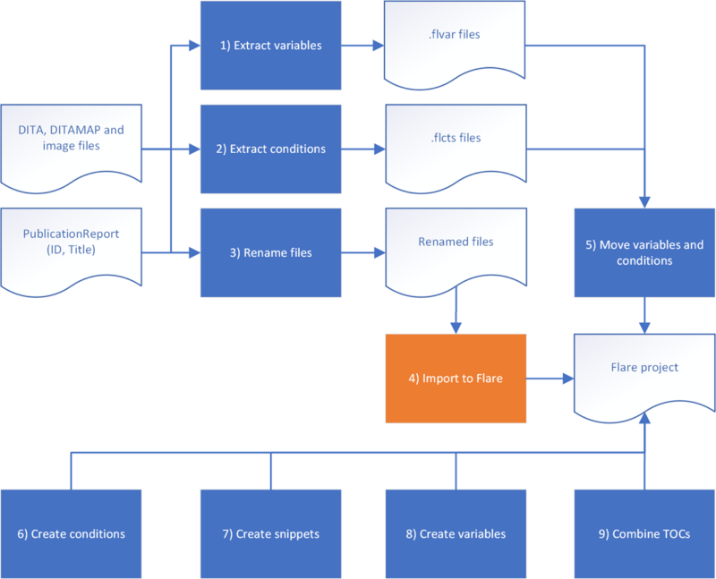 Automating Technical Communication Process