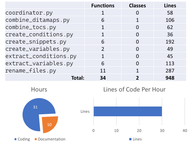 Code statistics for the Technical Communication Automation Software