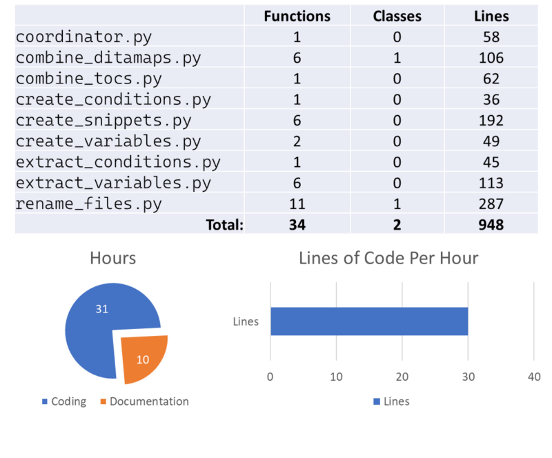 Code statistics for the Technical Communication Automation Software
