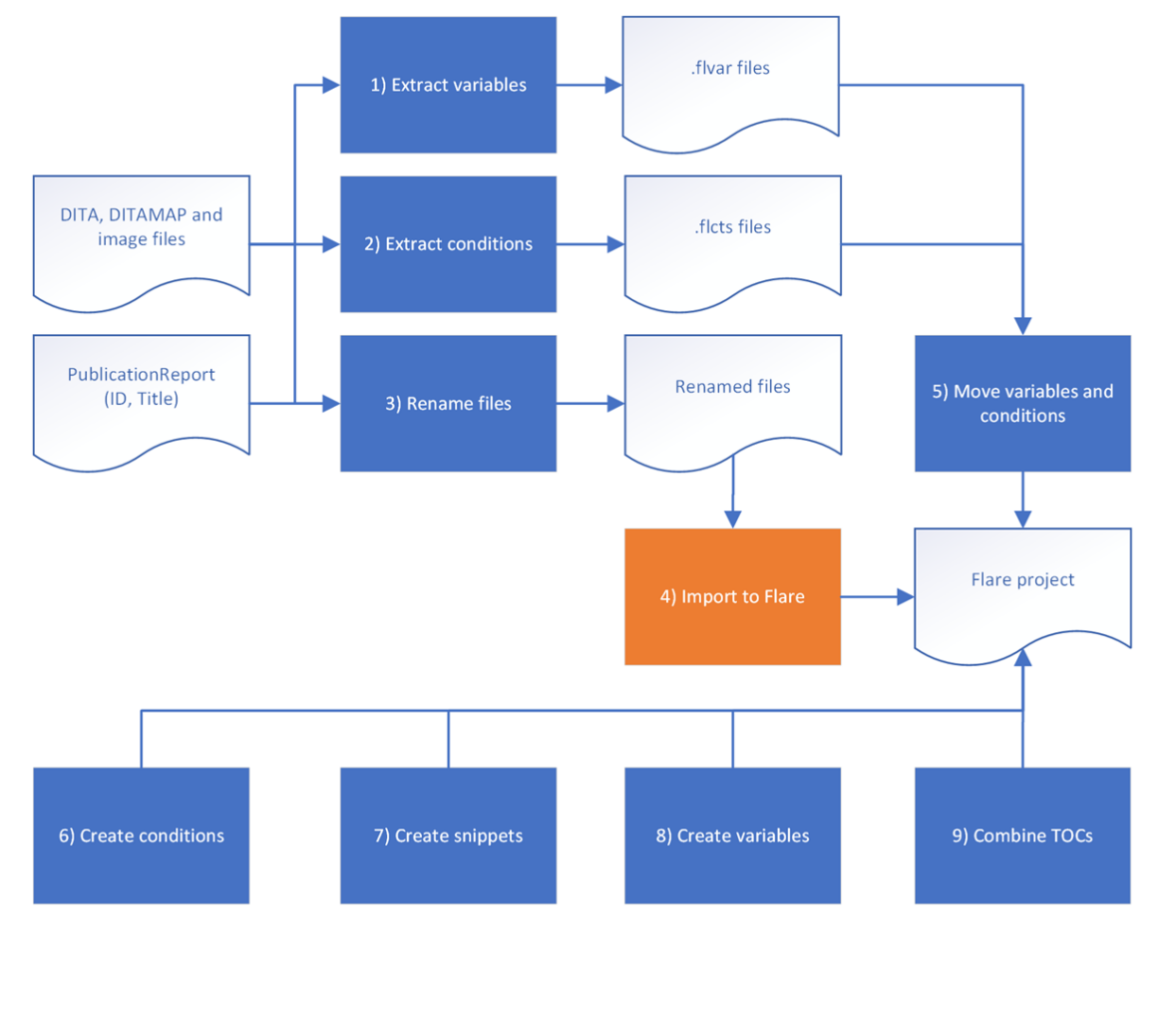 Technical Communication Automation with MediaLocate - MediaLocate