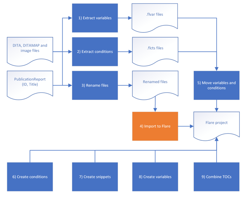 Automating Technical Communication Process